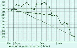 Graphe de la pression atmosphrique prvue pour Excideuil