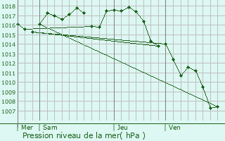 Graphe de la pression atmosphrique prvue pour Nanthiat