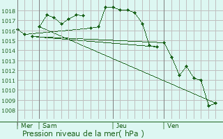 Graphe de la pression atmosphrique prvue pour Rochechouart