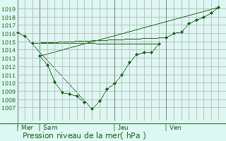 Graphe de la pression atmosphrique prvue pour Pont-sur-Madon