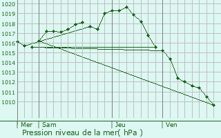 Graphe de la pression atmosphrique prvue pour Mign