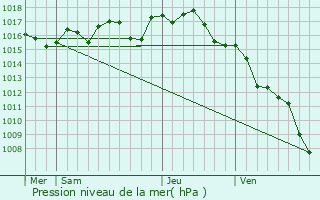 Graphe de la pression atmosphrique prvue pour Fleury