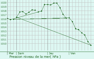 Graphe de la pression atmosphrique prvue pour La Guerche