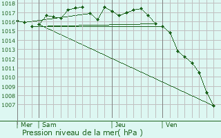 Graphe de la pression atmosphrique prvue pour Mauguio