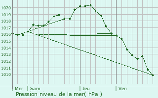 Graphe de la pression atmosphrique prvue pour Saint-Laon