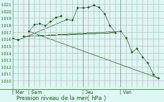 Graphe de la pression atmosphrique prvue pour chemir