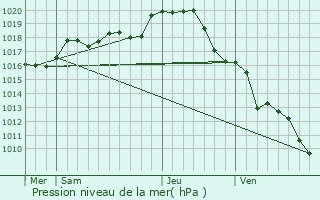 Graphe de la pression atmosphrique prvue pour Berthegon