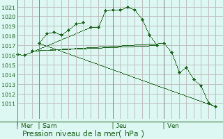 Graphe de la pression atmosphrique prvue pour Seiches-sur-le-Loir