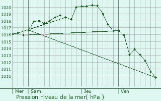 Graphe de la pression atmosphrique prvue pour Roiff