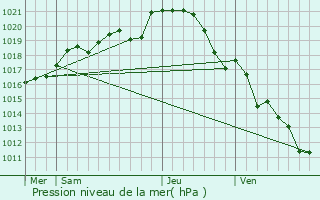 Graphe de la pression atmosphrique prvue pour Cand