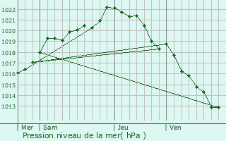 Graphe de la pression atmosphrique prvue pour Colline