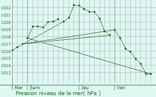 Graphe de la pression atmosphrique prvue pour Merlac