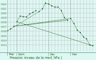 Graphe de la pression atmosphrique prvue pour Rouillac