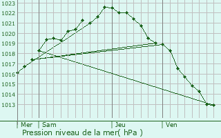 Graphe de la pression atmosphrique prvue pour Trbry