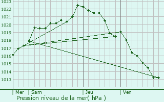 Graphe de la pression atmosphrique prvue pour Plsidy