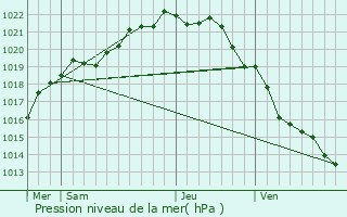 Graphe de la pression atmosphrique prvue pour Lanmodez