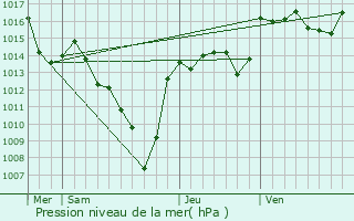 Graphe de la pression atmosphrique prvue pour Barnas