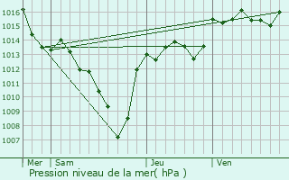 Graphe de la pression atmosphrique prvue pour Saint-Sernin