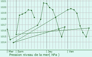 Graphe de la pression atmosphrique prvue pour Joursac