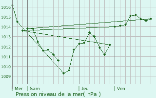 Graphe de la pression atmosphrique prvue pour La Grande-Motte