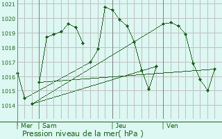 Graphe de la pression atmosphrique prvue pour Pradiers