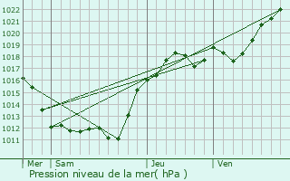 Graphe de la pression atmosphrique prvue pour Vernou-sur-Brenne