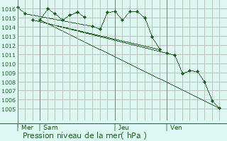 Graphe de la pression atmosphrique prvue pour Lamagistre