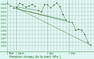 Graphe de la pression atmosphrique prvue pour Montayral