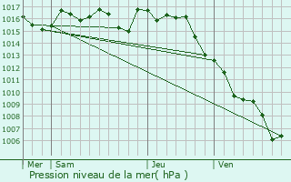 Graphe de la pression atmosphrique prvue pour Montagnac-d