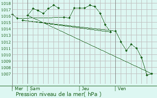 Graphe de la pression atmosphrique prvue pour Limeyrat