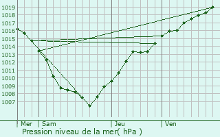 Graphe de la pression atmosphrique prvue pour Sranville