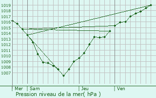 Graphe de la pression atmosphrique prvue pour Bazien