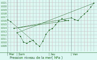 Graphe de la pression atmosphrique prvue pour Bon