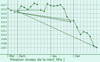 Graphe de la pression atmosphrique prvue pour Thnac