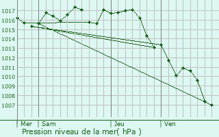 Graphe de la pression atmosphrique prvue pour Saint-Laurent-des-Vignes