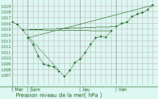 Graphe de la pression atmosphrique prvue pour vaux-et-Mnil