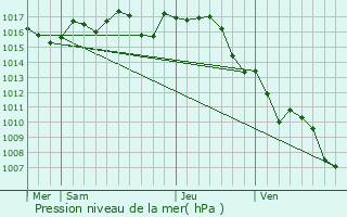 Graphe de la pression atmosphrique prvue pour Pineuilh