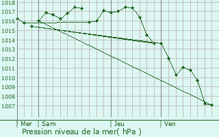 Graphe de la pression atmosphrique prvue pour Vallereuil