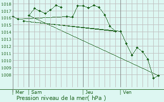 Graphe de la pression atmosphrique prvue pour Saint-Pardoux-la-Rivire