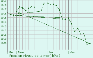 Graphe de la pression atmosphrique prvue pour tagnac