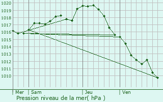 Graphe de la pression atmosphrique prvue pour Saint-Georges-ls-Baillargeaux