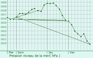 Graphe de la pression atmosphrique prvue pour Jaunay-Clan