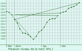 Graphe de la pression atmosphrique prvue pour Gugney-aux-Aulx