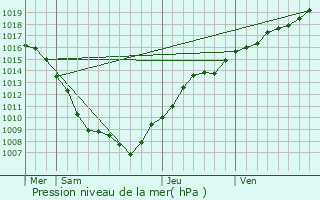 Graphe de la pression atmosphrique prvue pour Velotte-et-Tatigncourt