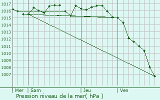 Graphe de la pression atmosphrique prvue pour Vias