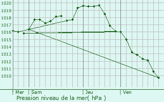 Graphe de la pression atmosphrique prvue pour Dissay