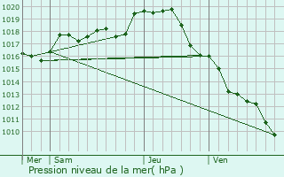 Graphe de la pression atmosphrique prvue pour Beaumont