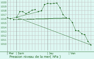 Graphe de la pression atmosphrique prvue pour Colombiers