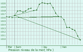 Graphe de la pression atmosphrique prvue pour Moncontour