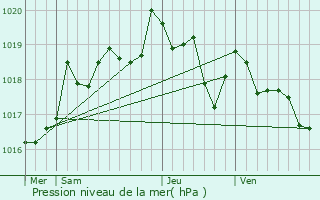 Graphe de la pression atmosphrique prvue pour Saint-Andr-de-Cubzac